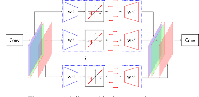 Figure 1 for Privacy-Preserving Image Sharing via Sparsifying Layers on Convolutional Groups