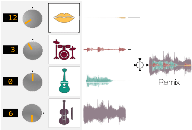 Figure 1 for Neural Remixer: Learning to Remix Music with Interactive Control