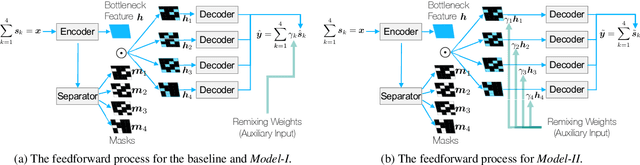 Figure 3 for Neural Remixer: Learning to Remix Music with Interactive Control
