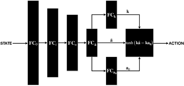 Figure 1 for Refined Continuous Control of DDPG Actors via Parametrised Activation