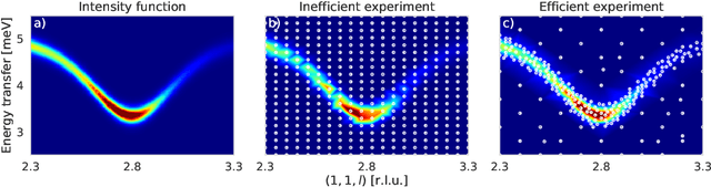 Figure 1 for Log-Gaussian processes for AI-assisted TAS experiments