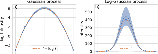 Figure 2 for Log-Gaussian processes for AI-assisted TAS experiments
