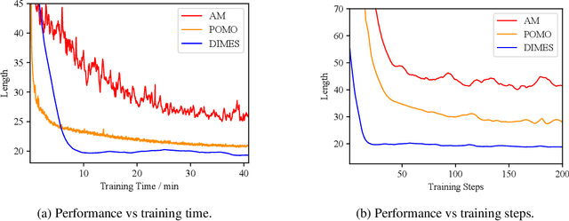 Figure 2 for DIMES: A Differentiable Meta Solver for Combinatorial Optimization Problems