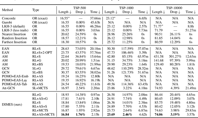 Figure 1 for DIMES: A Differentiable Meta Solver for Combinatorial Optimization Problems