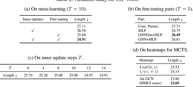 Figure 3 for DIMES: A Differentiable Meta Solver for Combinatorial Optimization Problems