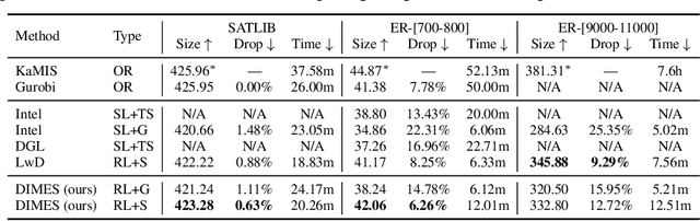 Figure 4 for DIMES: A Differentiable Meta Solver for Combinatorial Optimization Problems