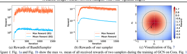 Figure 1 for A Biased Graph Neural Network Sampler with Near-Optimal Regret