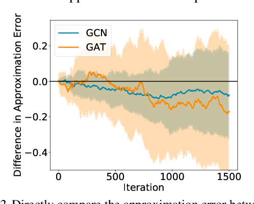 Figure 3 for A Biased Graph Neural Network Sampler with Near-Optimal Regret