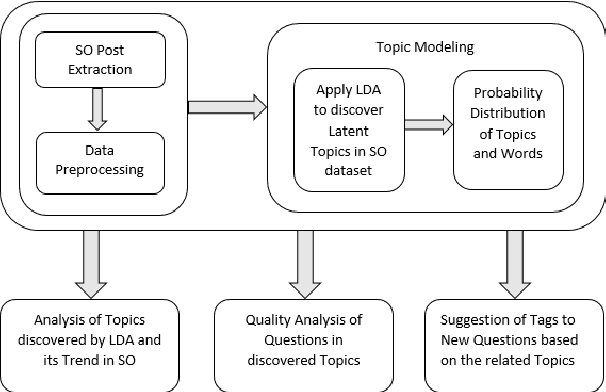 Figure 1 for Is Stack Overflow Overflowing With Questions and Tags