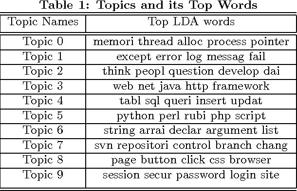 Figure 2 for Is Stack Overflow Overflowing With Questions and Tags