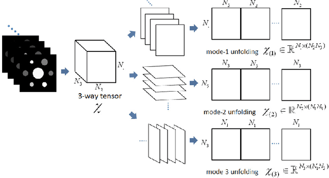 Figure 1 for Tensor-based formulation and nuclear norm regularization for multi-energy computed tomography