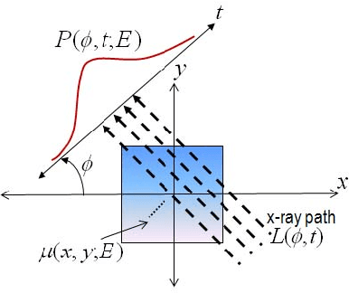 Figure 3 for Tensor-based formulation and nuclear norm regularization for multi-energy computed tomography