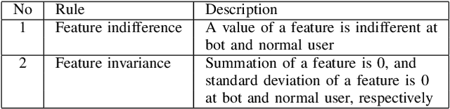 Figure 4 for Show Me Your Account: Detecting MMORPG Game Bot Leveraging Financial Analysis with LSTM