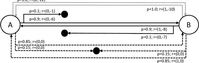 Figure 1 for A Demonstration of Issues with Value-Based Multiobjective Reinforcement Learning Under Stochastic State Transitions