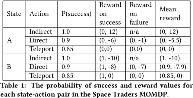 Figure 2 for A Demonstration of Issues with Value-Based Multiobjective Reinforcement Learning Under Stochastic State Transitions