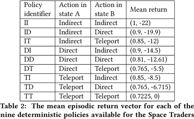 Figure 4 for A Demonstration of Issues with Value-Based Multiobjective Reinforcement Learning Under Stochastic State Transitions