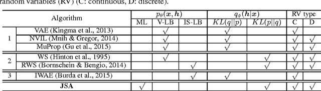 Figure 1 for Joint Stochastic Approximation learning of Helmholtz Machines