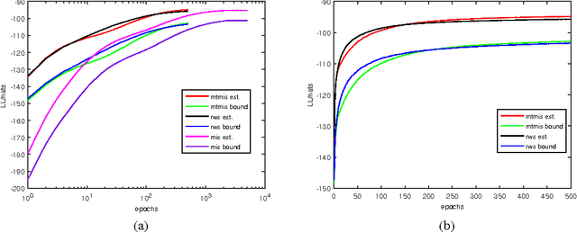 Figure 2 for Joint Stochastic Approximation learning of Helmholtz Machines