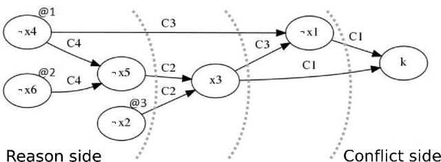 Figure 1 for Implementing Efficient All Solutions SAT Solvers