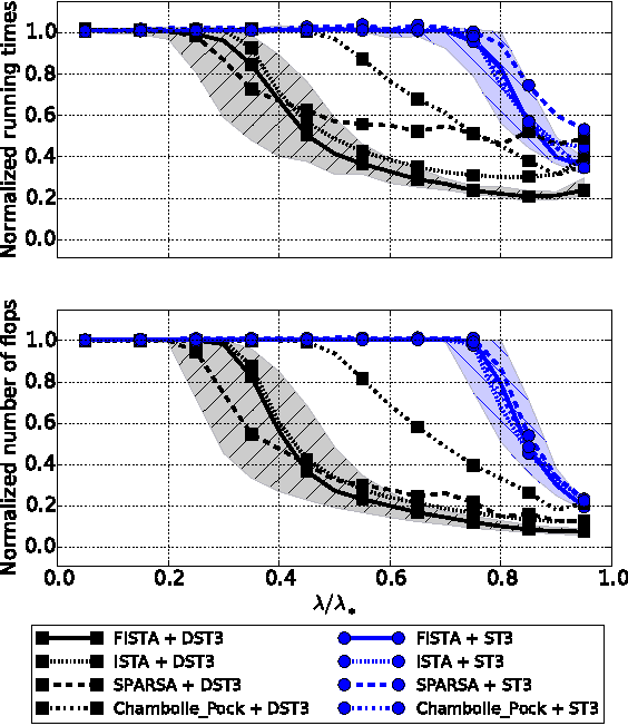 Figure 2 for Dynamic Screening: Accelerating First-Order Algorithms for the Lasso and Group-Lasso