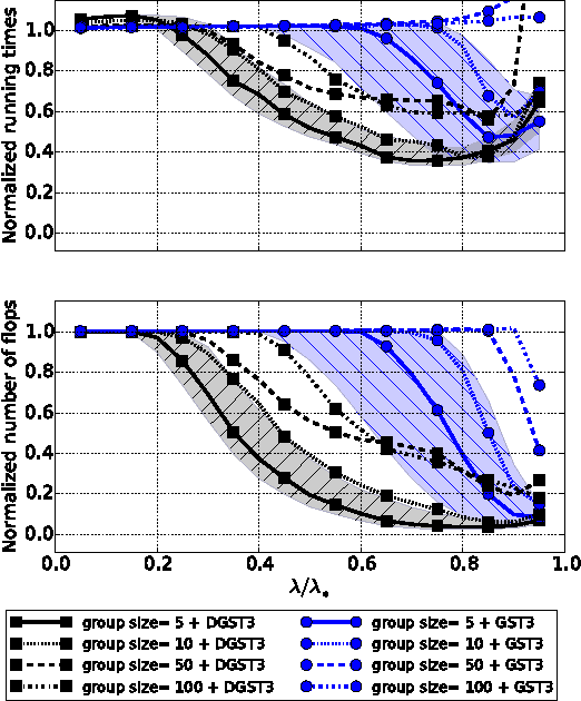 Figure 3 for Dynamic Screening: Accelerating First-Order Algorithms for the Lasso and Group-Lasso