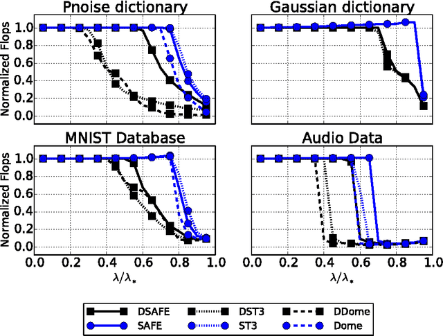 Figure 4 for Dynamic Screening: Accelerating First-Order Algorithms for the Lasso and Group-Lasso