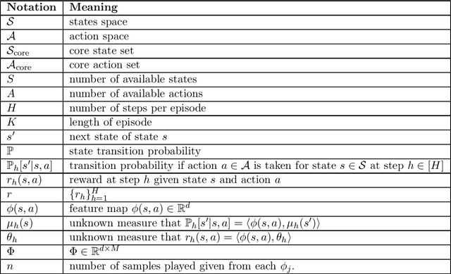 Figure 2 for Sublinear Least-Squares Value Iteration via Locality Sensitive Hashing