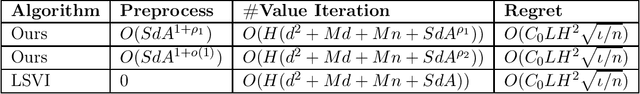 Figure 3 for Sublinear Least-Squares Value Iteration via Locality Sensitive Hashing