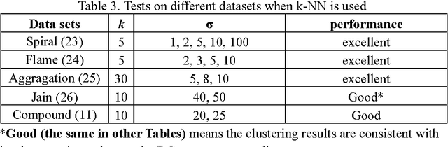 Figure 4 for A general framework for the IT-based clustering methods