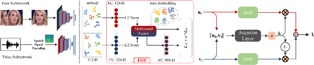Figure 3 for Learning Branched Fusion and Orthogonal Projection for Face-Voice Association