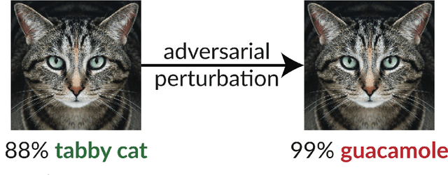 Figure 1 for A Simple Explanation for the Existence of Adversarial Examples with Small Hamming Distance