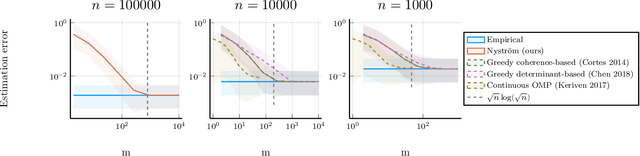 Figure 1 for Nyström Kernel Mean Embeddings