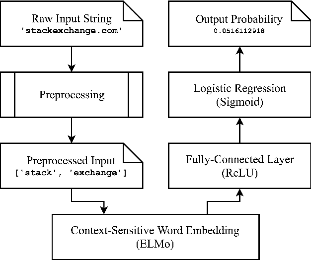 Figure 1 for Inline Detection of Domain Generation Algorithms with Context-Sensitive Word Embeddings