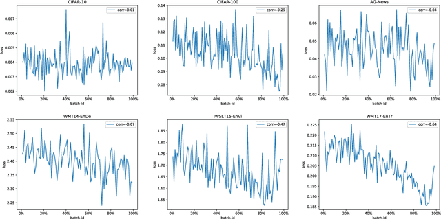 Figure 1 for Overcoming Catastrophic Forgetting beyond Continual Learning: Balanced Training for Neural Machine Translation