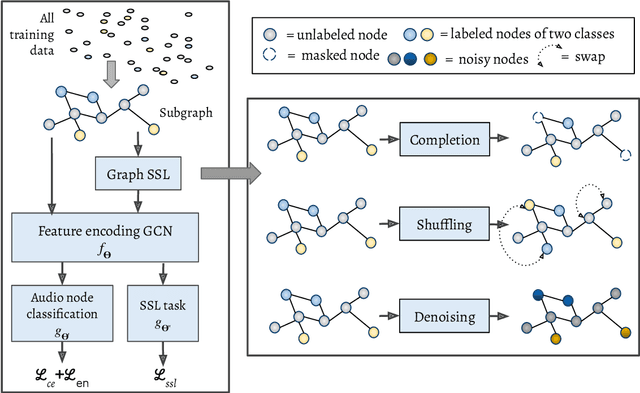 Figure 1 for Self-supervised Graphs for Audio Representation Learning with Limited Labeled Data