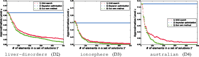 Figure 3 for Regularization Path of Cross-Validation Error Lower Bounds
