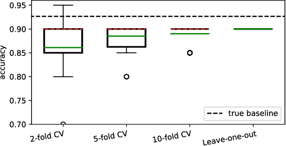 Figure 4 for Limitations of Assessing Active Learning Performance at Runtime