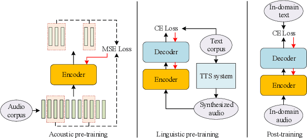 Figure 1 for Unsupervised pre-traing for sequence to sequence speech recognition