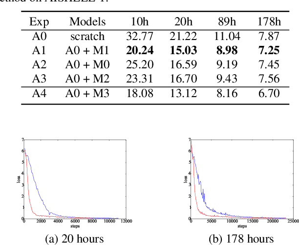 Figure 3 for Unsupervised pre-traing for sequence to sequence speech recognition