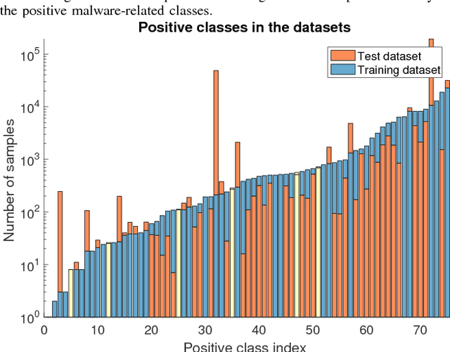 Figure 1 for Decision-forest voting scheme for classification of rare classes in network intrusion detection