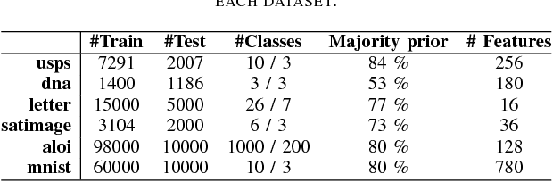 Figure 3 for Decision-forest voting scheme for classification of rare classes in network intrusion detection