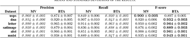 Figure 4 for Decision-forest voting scheme for classification of rare classes in network intrusion detection
