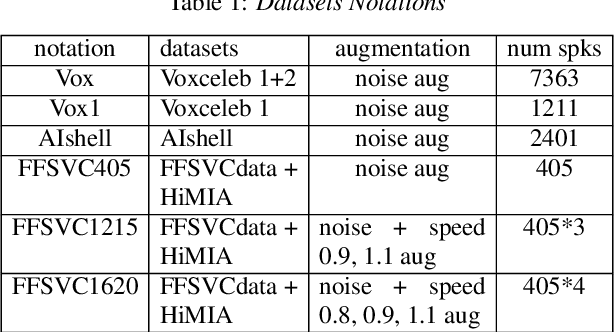 Figure 1 for The HCCL Speaker Verification System for Far-Field Speaker Verification Challenge