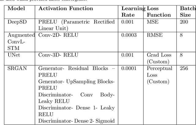 Figure 1 for On the modern deep learning approaches for precipitation downscaling