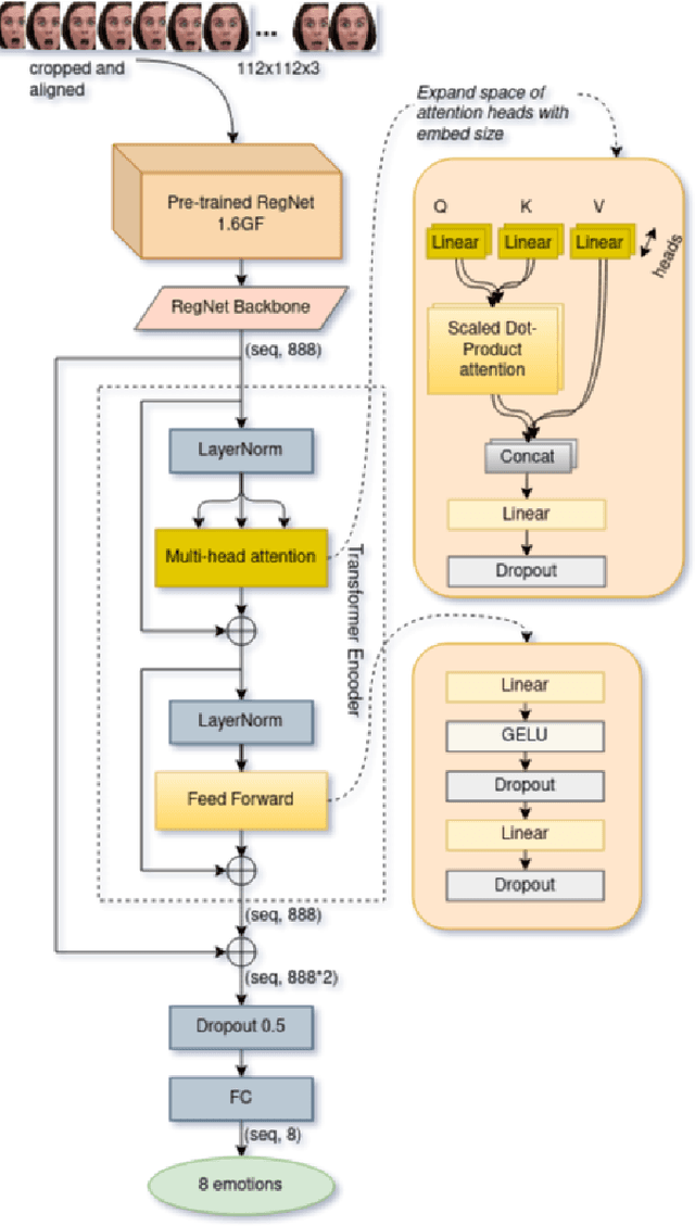 Figure 4 for Facial Expression Classification using Fusion of Deep Neural Network in Video for the 3rd ABAW3 Competition