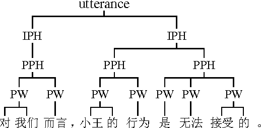 Figure 1 for Automatic Prosody Prediction for Chinese Speech Synthesis using BLSTM-RNN and Embedding Features
