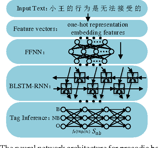 Figure 3 for Automatic Prosody Prediction for Chinese Speech Synthesis using BLSTM-RNN and Embedding Features