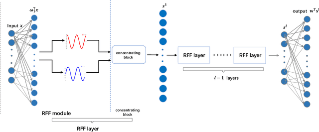 Figure 1 for Deep Kernel Learning via Random Fourier Features