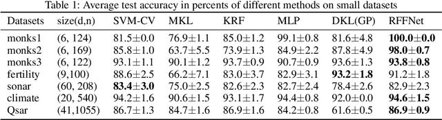 Figure 2 for Deep Kernel Learning via Random Fourier Features