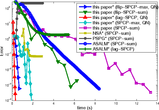 Figure 1 for A variational approach to stable principal component pursuit